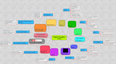 Mind Map: Ferramentas para auxiliar no processo e na análise de sistemas