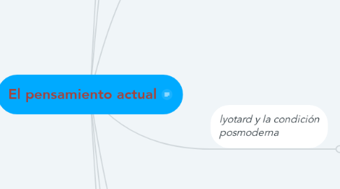 Mind Map: El pensamiento actual