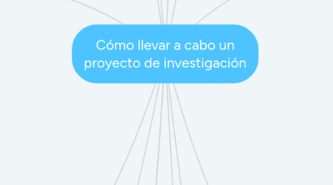 Mind Map: Cómo llevar a cabo un proyecto de investigación