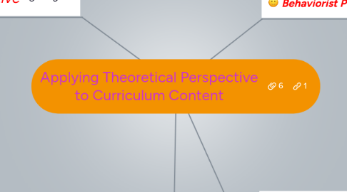 Mind Map: Applying Theoretical Perspective to Curriculum Content