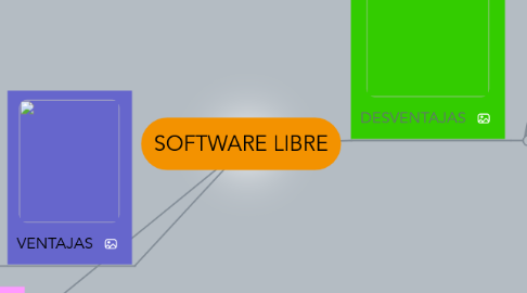 Mind Map: SOFTWARE LIBRE