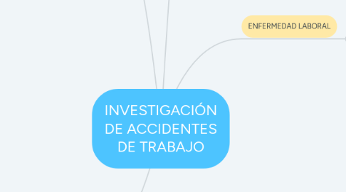 Mind Map: INVESTIGACIÓN DE ACCIDENTES DE TRABAJO