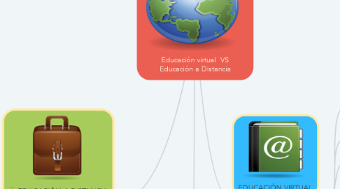 Mind Map: Educación virtual  VS Educación a Distancia