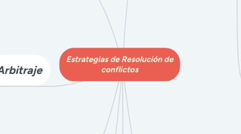 Mind Map: Estrategias de Resolución de conflictos