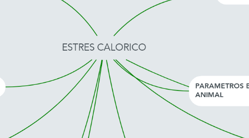 Mind Map: ESTRES CALORICO