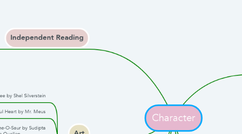 Mind Map: Character