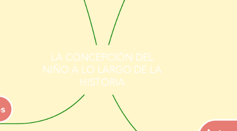Mind Map: LA CONCEPCIÓN DEL NIÑO A LO LARGO DE LA HISTORIA