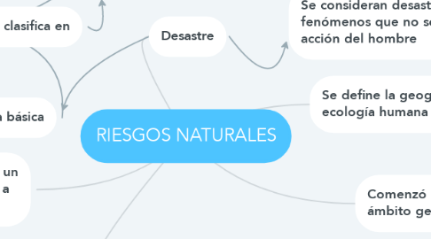 Mind Map: RIESGOS NATURALES