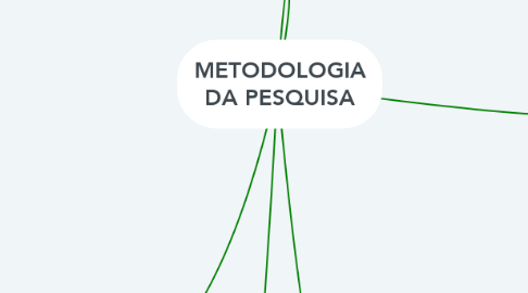 Mind Map: METODOLOGIA DA PESQUISA