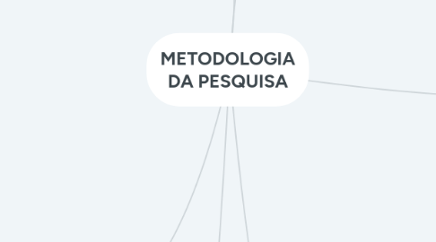 Mind Map: METODOLOGIA DA PESQUISA