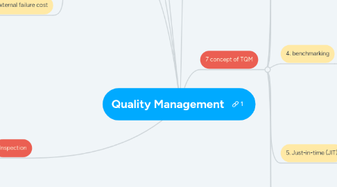 Mind Map: Quality Management