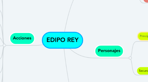 Mind Map: EDIPO REY