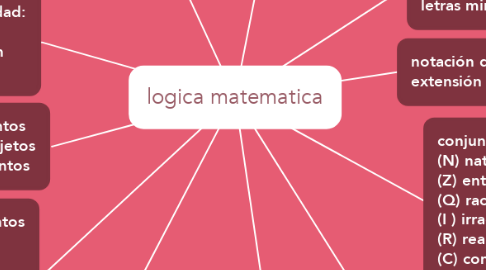 Mind Map: logica matematica
