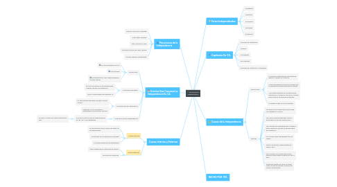 Mind Map: Proceso de la independencia