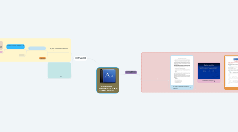 Mind Map: ADJETIVOS COMPARATIVOS Y SUPERLATIVOS