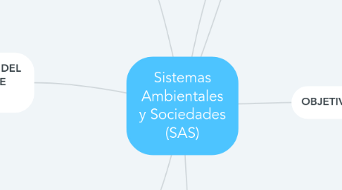 Mind Map: Sistemas Ambientales y Sociedades (SAS)