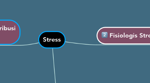 Mind Map: Stress