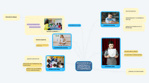 Mind Map: APLICACION DE LA COMPETENCIA Y DESCRIPCION DE LA COMPETENCIA