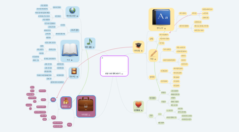 Mind Map: 인생 10년 계획 세우기