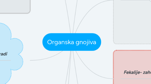 Mind Map: Organska gnojiva