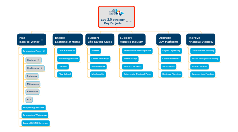 Mind Map: LSV 2.0 Strategy Key Projects