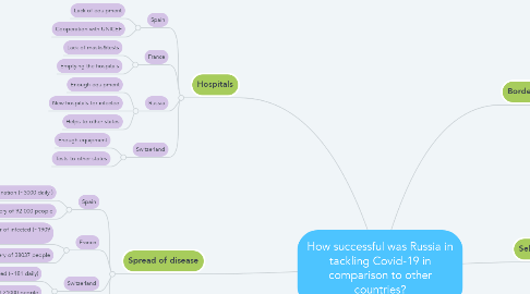 Mind Map: How successful was Russia in tackling Covid-19 in comparison to other countries?