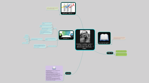 Mind Map: THOMAS SAMUEL KUHN y Las Estructuras de las revoluciones científicas (1962)
