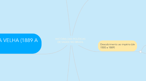 Mind Map: HISTÓRIA DAS POLÍTICAS DE SAÚDE NO BRASIL