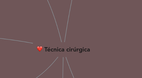 Mind Map: Técnica cirúrgica