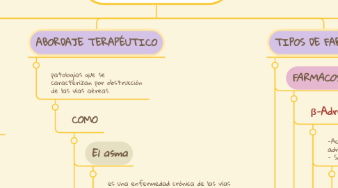 Mind Map: FARMACOLOGÍA DEL APARATO RESPIRATORIO
