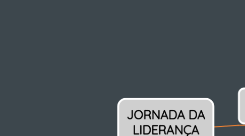 Mind Map: MASTESCLASS JORNADA DA LIDERANÇA FINANCEIRA