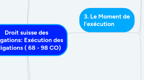 Mind Map: Droit suisse des obligations: Exécution des obligations ( 68 - 98 CO)