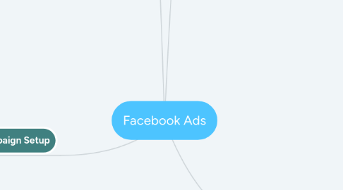 Mind Map: Facebook Ads
