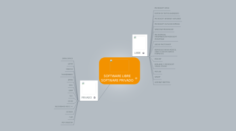 Mind Map: SOFTWARE LIBRE SOFTWARE PRIVADO