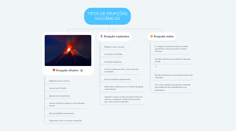 Mind Map: TIPOS DE ERUPÇÕES VULCÂNICAS