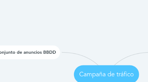 Mind Map: Campaña de tráfico