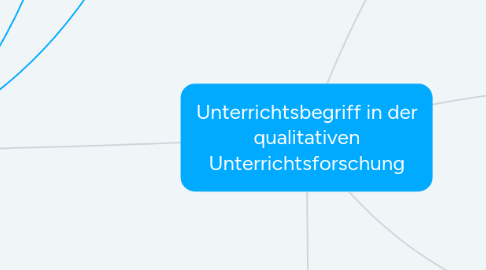 Mind Map: Unterrichtsbegriff in der qualitativen Unterrichtsforschung