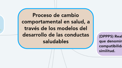 Mind Map: Proceso de cambio comportamental en salud, a través de los modelos del desarrollo de las conductas saludables