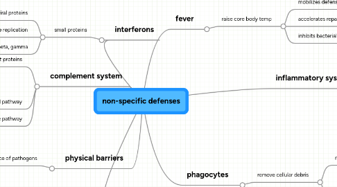 Mind Map: non-specific defenses