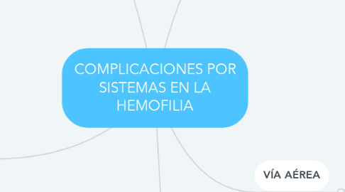 Mind Map: COMPLICACIONES POR SISTEMAS EN LA HEMOFILIA