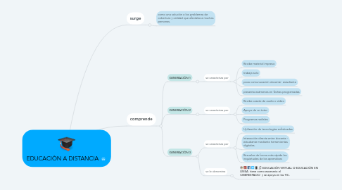 Mind Map: EDUCACIÒN A DISTANCIA