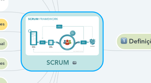 Mind Map: SCRUM