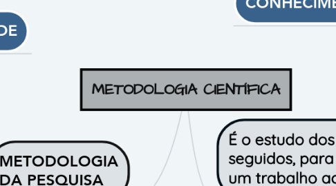 Mind Map: METODOLOGIA CIENTÍFICA