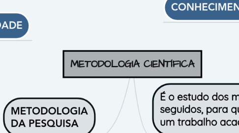 Mind Map: METODOLOGIA CIENTÍFICA