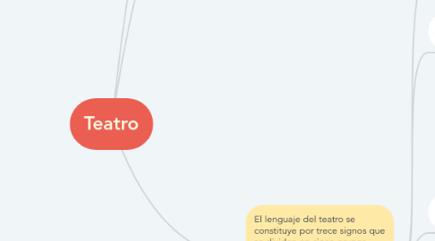 Mind Map: Teatro