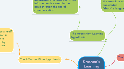 Mind Map: Krashen's Learning Hypotheses