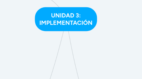 Mind Map: UNIDAD 3: IMPLEMENTACIÓN