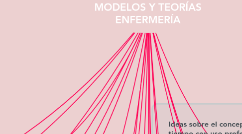 Mind Map: MODELOS Y TEORÍAS ENFERMERÍA