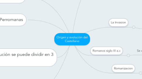 Mind Map: Origen y evolución del Castellano