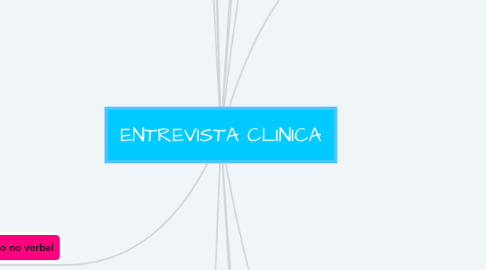 Mind Map: ENTREVISTA CLINICA